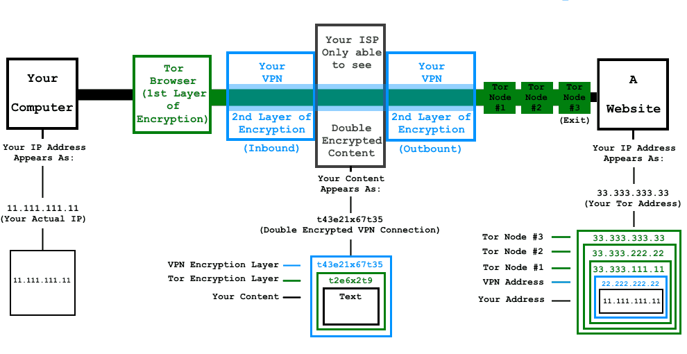 VPN through TOR