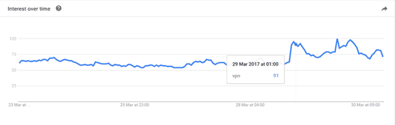 US Interest in vpn