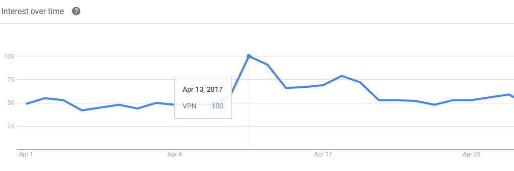 AU Google searches for VPN